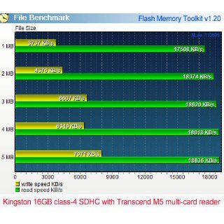 Kingston 32 GB Class 4 SDHC Flash Memory Card SD4/32GB: Electronics